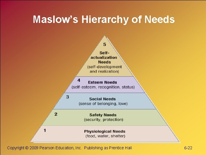 Maslow’s Hierarchy of Needs Copyright © 2009 Pearson Education, Inc. Publishing as Prentice Hall