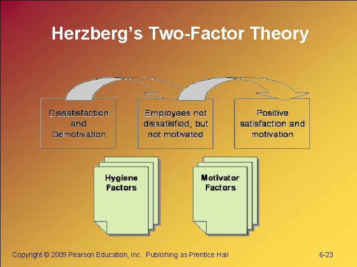 Herzberg’s Two-Factor Theory Copyright © 2009 Pearson Education, Inc. Publishing as Prentice Hall 6