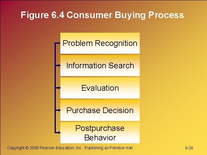 Figure 6. 4 Consumer Buying Process Problem Recognition Information Search Evaluation Purchase Decision Postpurchase