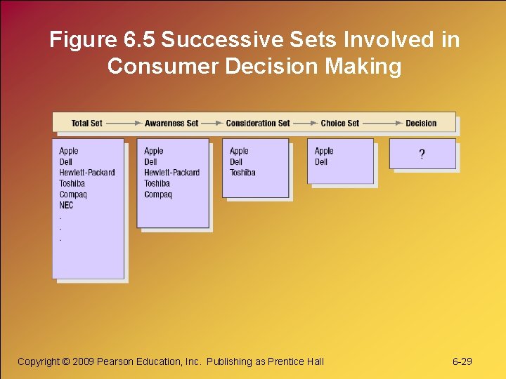 Figure 6. 5 Successive Sets Involved in Consumer Decision Making Copyright © 2009 Pearson