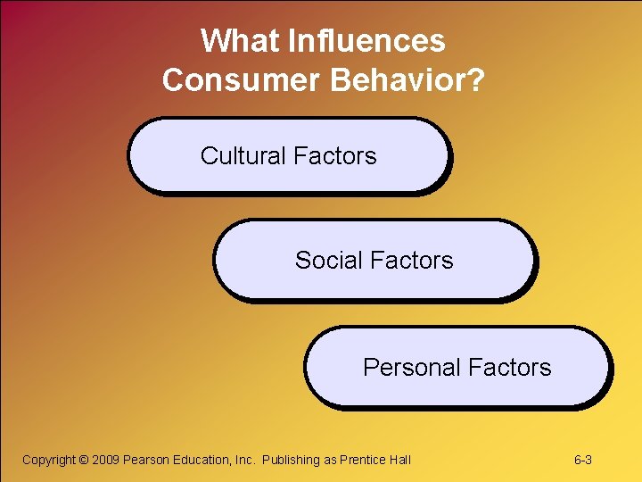 What Influences Consumer Behavior? Cultural Factors Social Factors Personal Factors Copyright © 2009 Pearson