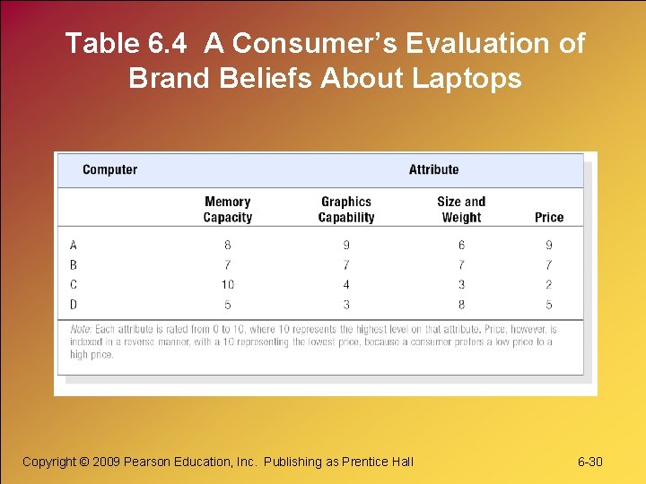 Table 6. 4 A Consumer’s Evaluation of Brand Beliefs About Laptops Copyright © 2009