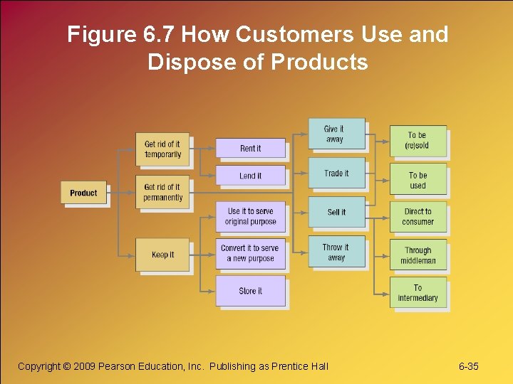 Figure 6. 7 How Customers Use and Dispose of Products Copyright © 2009 Pearson