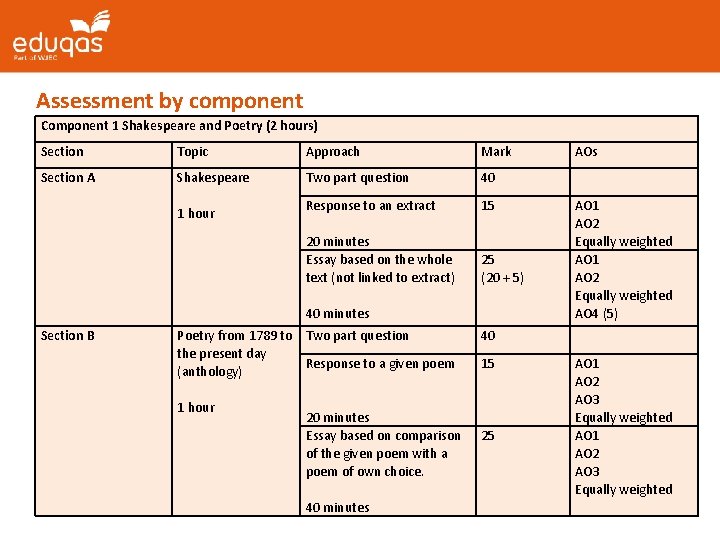 Assessment by component Component 1 Shakespeare and Poetry (2 hours) Section Topic Approach Mark