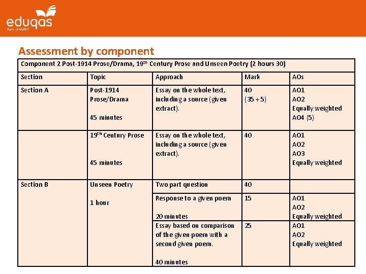 Assessment by component Component 2 Post-1914 Prose/Drama, 19 th Century Prose and Unseen Poetry