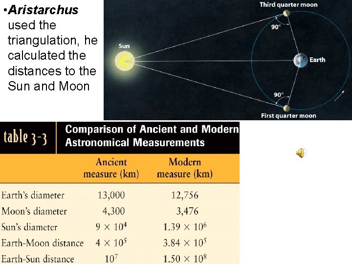  • Aristarchus used the triangulation, he calculated the distances to the Sun and