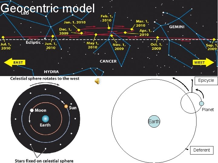 Geocentric model Epicycle Planet Earth Deferent 