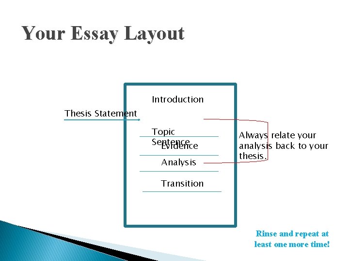 Your Essay Layout Introduction Thesis Statement Topic Sentence Evidence Analysis Always relate your analysis