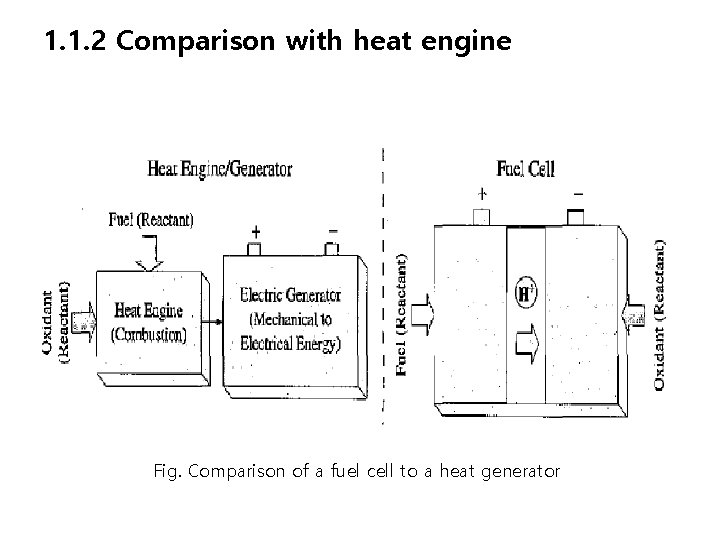1. 1. 2 Comparison with heat engine Fig. Comparison of a fuel cell to
