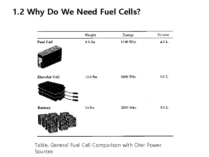 1. 2 Why Do We Need Fuel Cells? Table. General Fuel Cell Comparison with