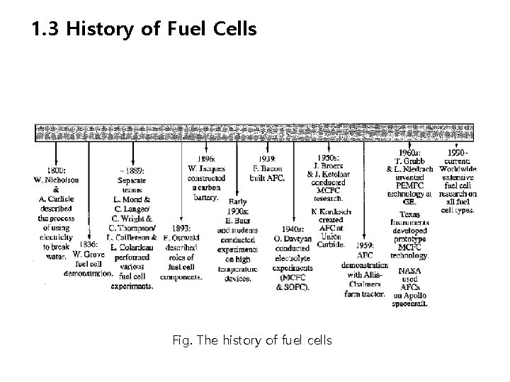 1. 3 History of Fuel Cells Fig. The history of fuel cells 