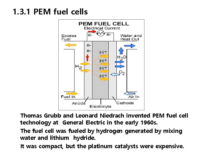 1. 3. 1 PEM fuel cells Thomas Grubb and Leonard Niedrach invented PEM fuel