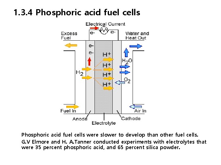 1. 3. 4 Phosphoric acid fuel cells were slower to develop than other fuel