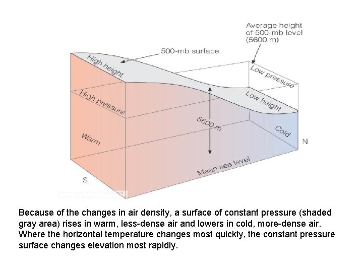 Because of the changes in air density, a surface of constant pressure (shaded gray