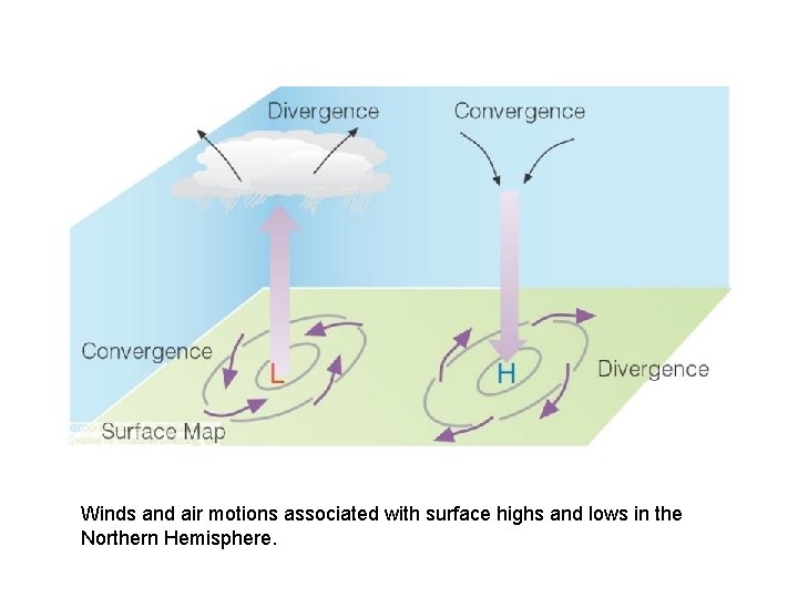 Winds and air motions associated with surface highs and lows in the Northern Hemisphere.