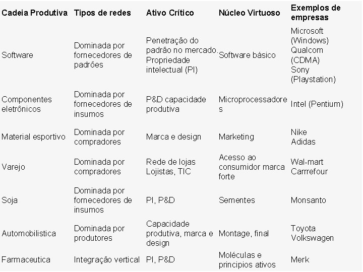 Cadeia Produtiva Tipos de redes Ativo Crítico Núcleo Virtuoso Exemplos de empresas Microsoft (Windows)