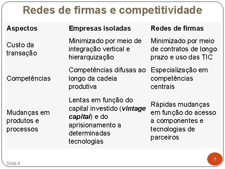 Redes de firmas e competitividade Aspectos Empresas isoladas Redes de firmas Custo da transação