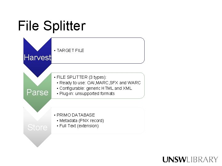 File Splitter • TARGET FILE Harvest Parse Store • FILE SPLITTER (3 types): • File Splitter • TARGET FILE Harvest Parse Store • FILE SPLITTER (3 types): •
