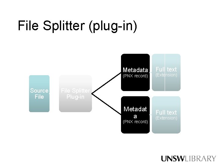 File Splitter (plug-in) Metadata Source File Full text (PNX record) (Extension) Metadat a Full File Splitter (plug-in) Metadata Source File Full text (PNX record) (Extension) Metadat a Full