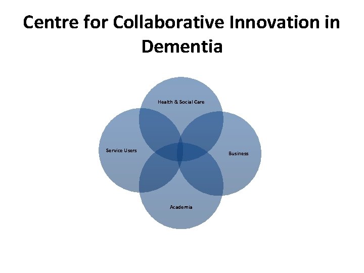 Centre for Collaborative Innovation in Dementia Health & Social Care Service Users Business Academia