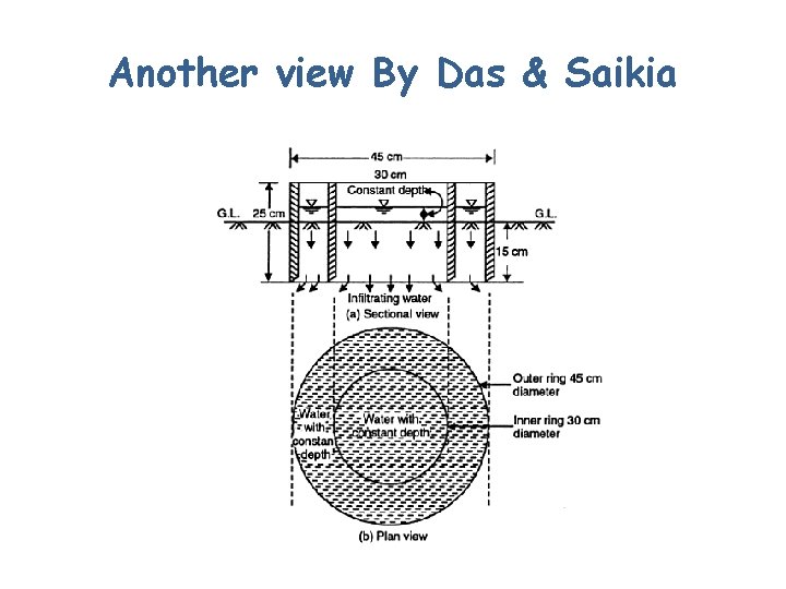 Another view By Das & Saikia 