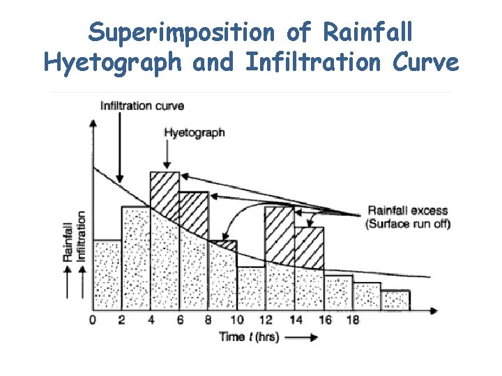 Superimposition of Rainfall Hyetograph and Infiltration Curve 