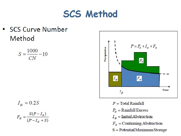 SCS Method 