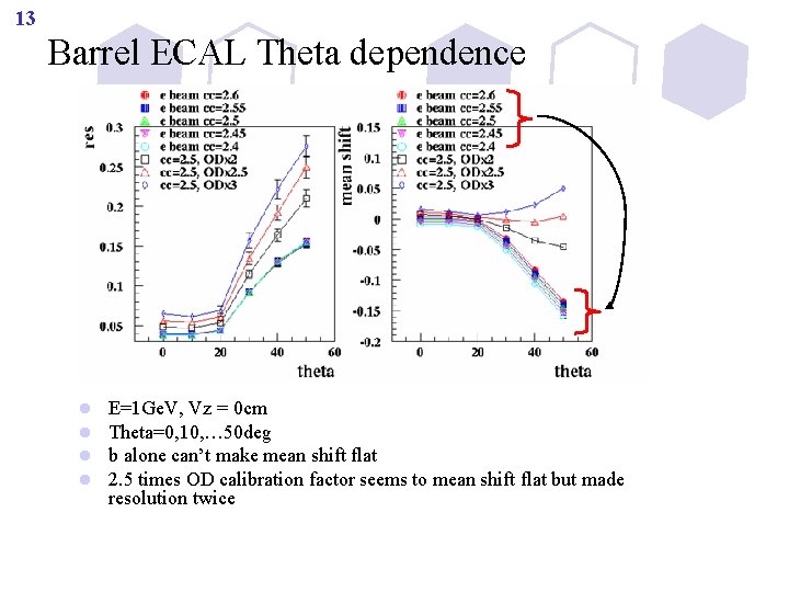 13 Barrel ECAL Theta dependence l l E=1 Ge. V, Vz = 0 cm