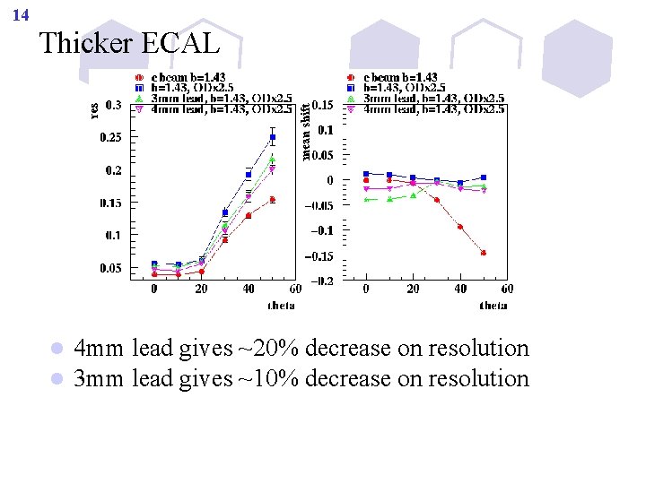 14 Thicker ECAL l l 4 mm lead gives ~20% decrease on resolution 3