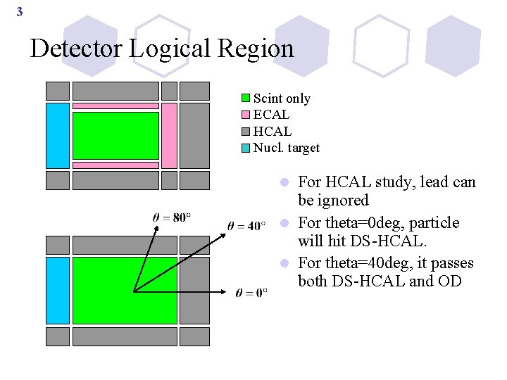 3 Detector Logical Region Scint only ECAL HCAL Nucl. target For HCAL study, lead