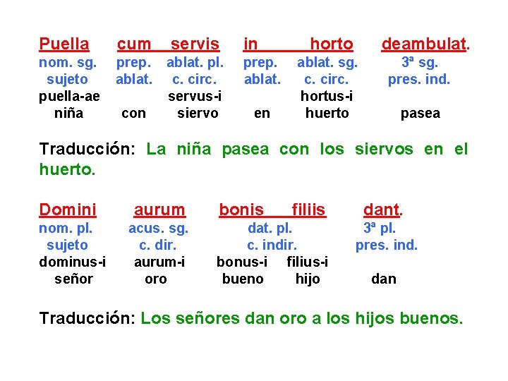 Puella cum servis in nom. sg. sujeto puella-ae niña prep. ablat. pl. c. circ.