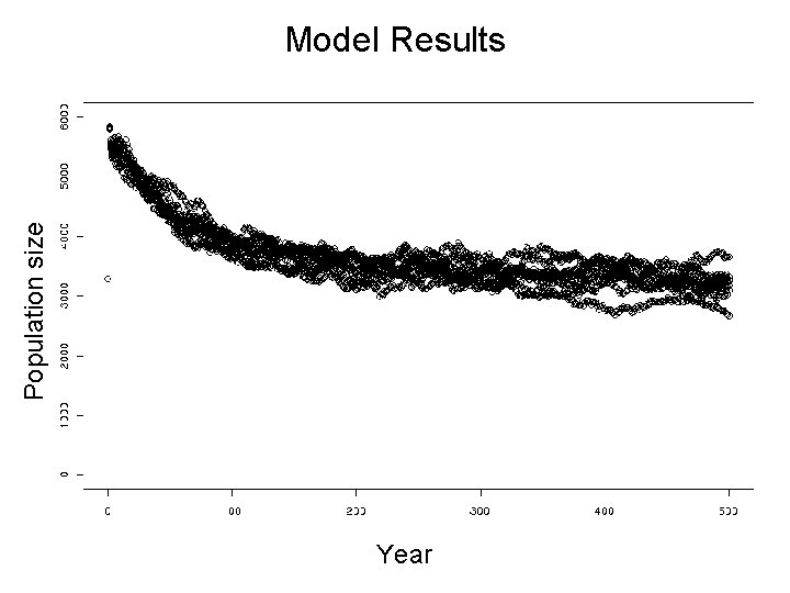 Population size Model Results Year 