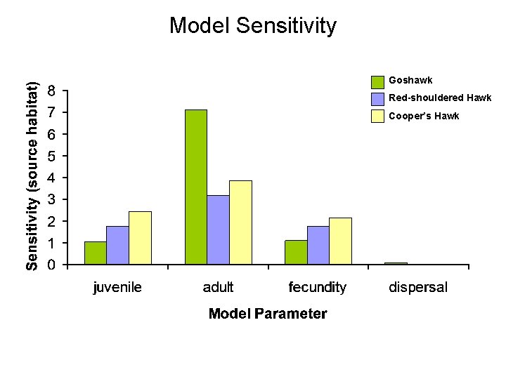 Model Sensitivity Goshawk Red-shouldered Hawk Cooper’s Hawk 