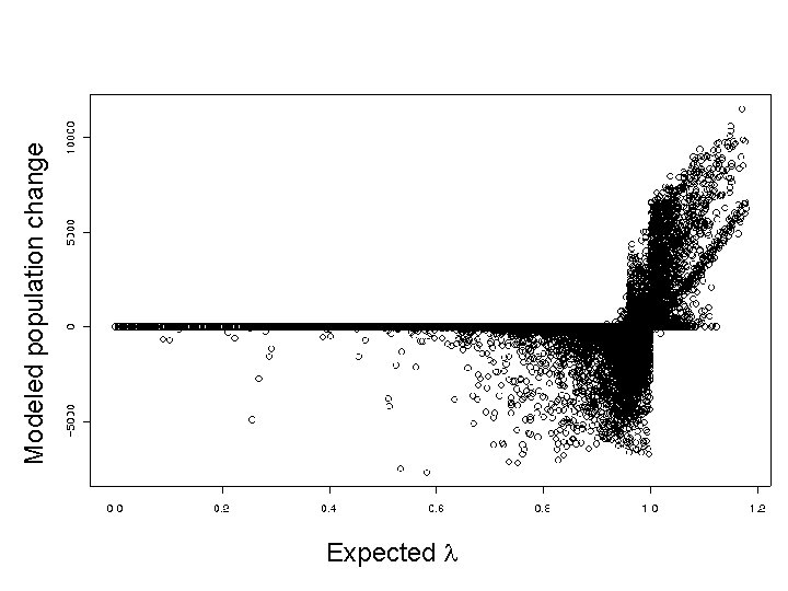 Expected Modeled population change 