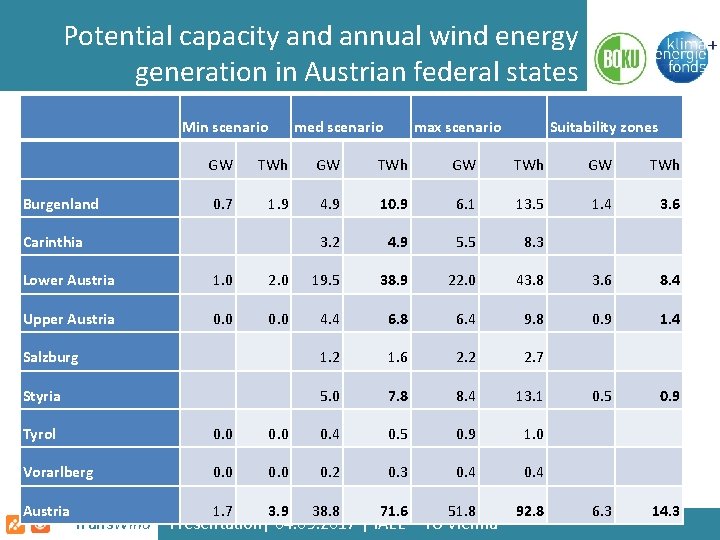 Potential capacity and annual wind energy generation in Austrian federal states Min scenario GW