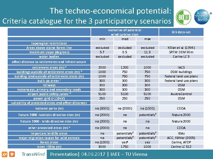 The techno-economical potential: Criteria catalogue for the 3 participatory scenarios topological restrictions Areas above