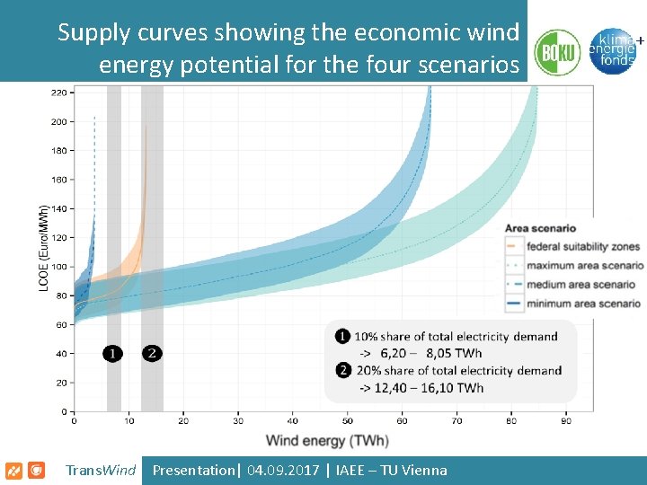Supply curves showing the economic wind energy potential for the four scenarios Trans. Wind