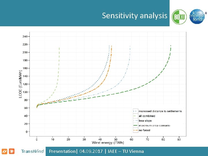 Sensitivity analysis Trans. Wind Presentation| 04. 09. 2017 | IAEE – TU Vienna 