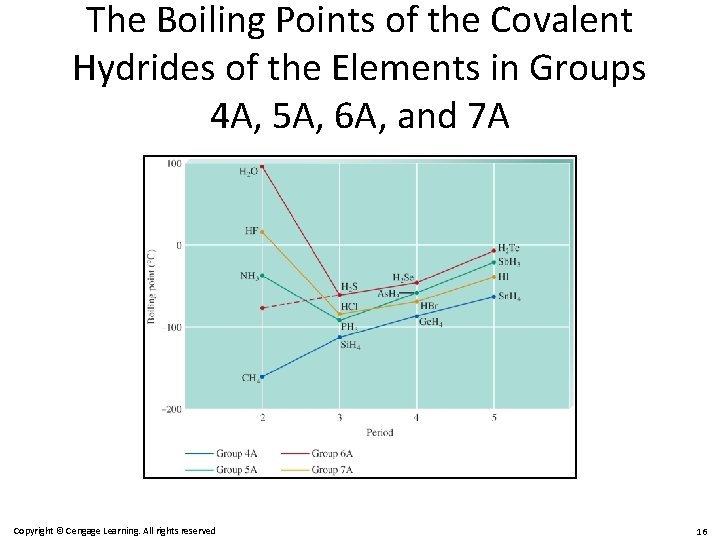 The Boiling Points of the Covalent Hydrides of the Elements in Groups 4 A,
