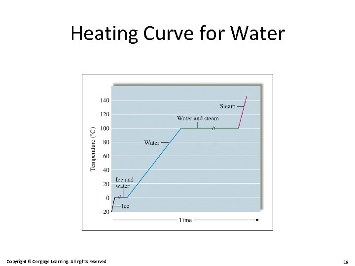 Heating Curve for Water Copyright © Cengage Learning. All rights reserved 19 