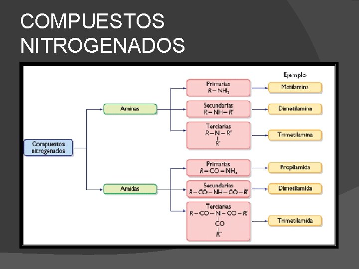 COMPUESTOS NITROGENADOS 