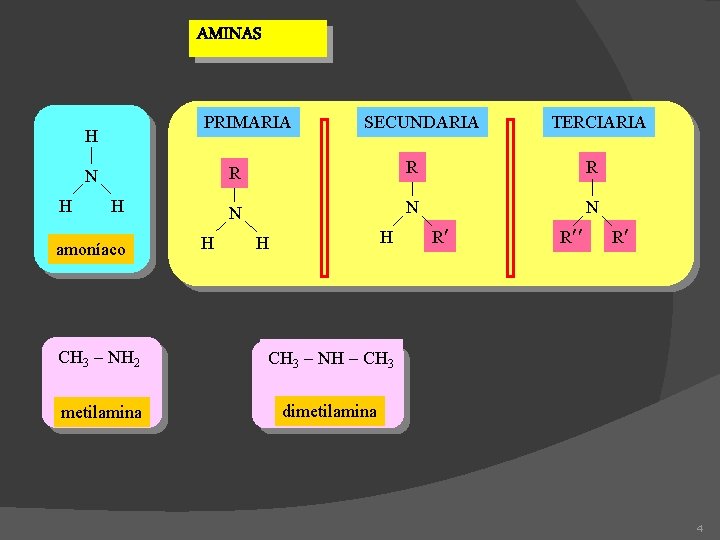 AMINAS PRIMARIA H | N H H TERCIARIA R | N H amoníaco SECUNDARIA