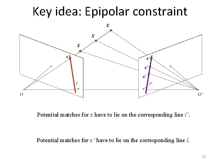 Key idea: Epipolar constraint X X X x x’ x’ x’ Potential matches for