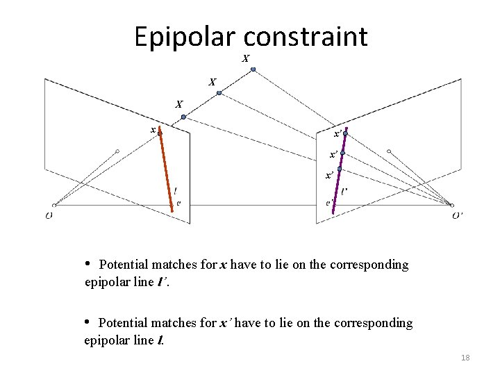 Epipolar constraint X X X x x’ x’ x’ • Potential matches for x