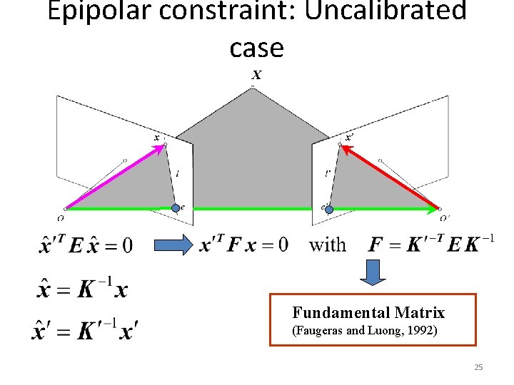 Epipolar constraint: Uncalibrated case X x x’ Fundamental Matrix (Faugeras and Luong, 1992) 25
