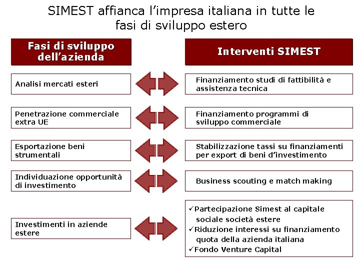 SIMEST affianca l’impresa italiana in tutte le fasi di sviluppo estero Fasi di sviluppo