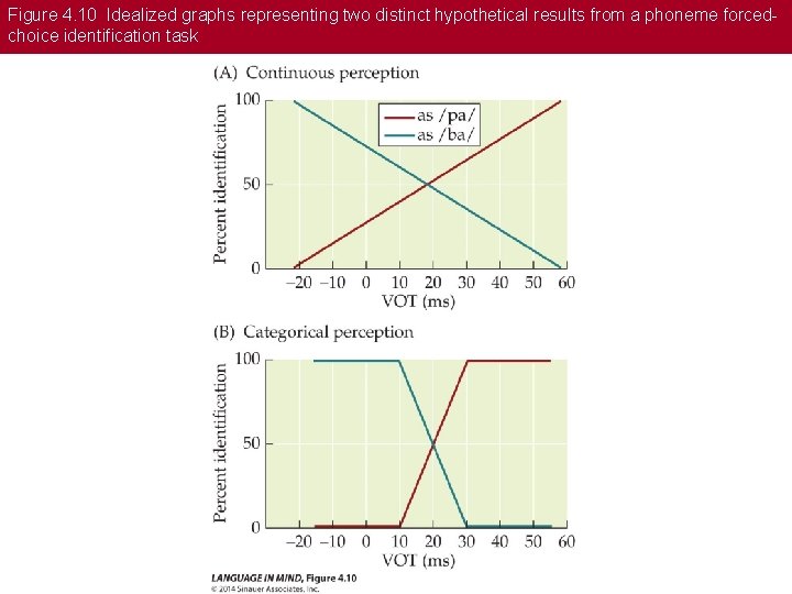 Figure 4. 10 Idealized graphs representing two distinct hypothetical results from a phoneme forcedchoice