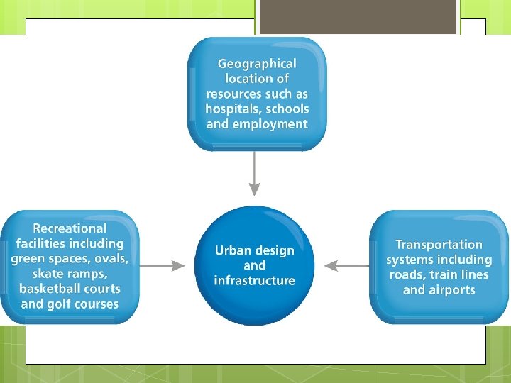 Urban Design and Infrastructure 
