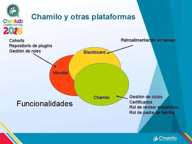 Chamilo y otras plataformas Retroalimentación en tareas Cohorts Repositorio de plugins Gestión de roles Chamilo y otras plataformas Retroalimentación en tareas Cohorts Repositorio de plugins Gestión de roles