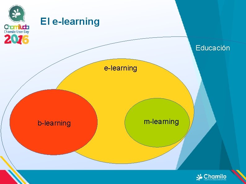 El e-learning Educación e-learning b-learning m-learning El e-learning Educación e-learning b-learning m-learning